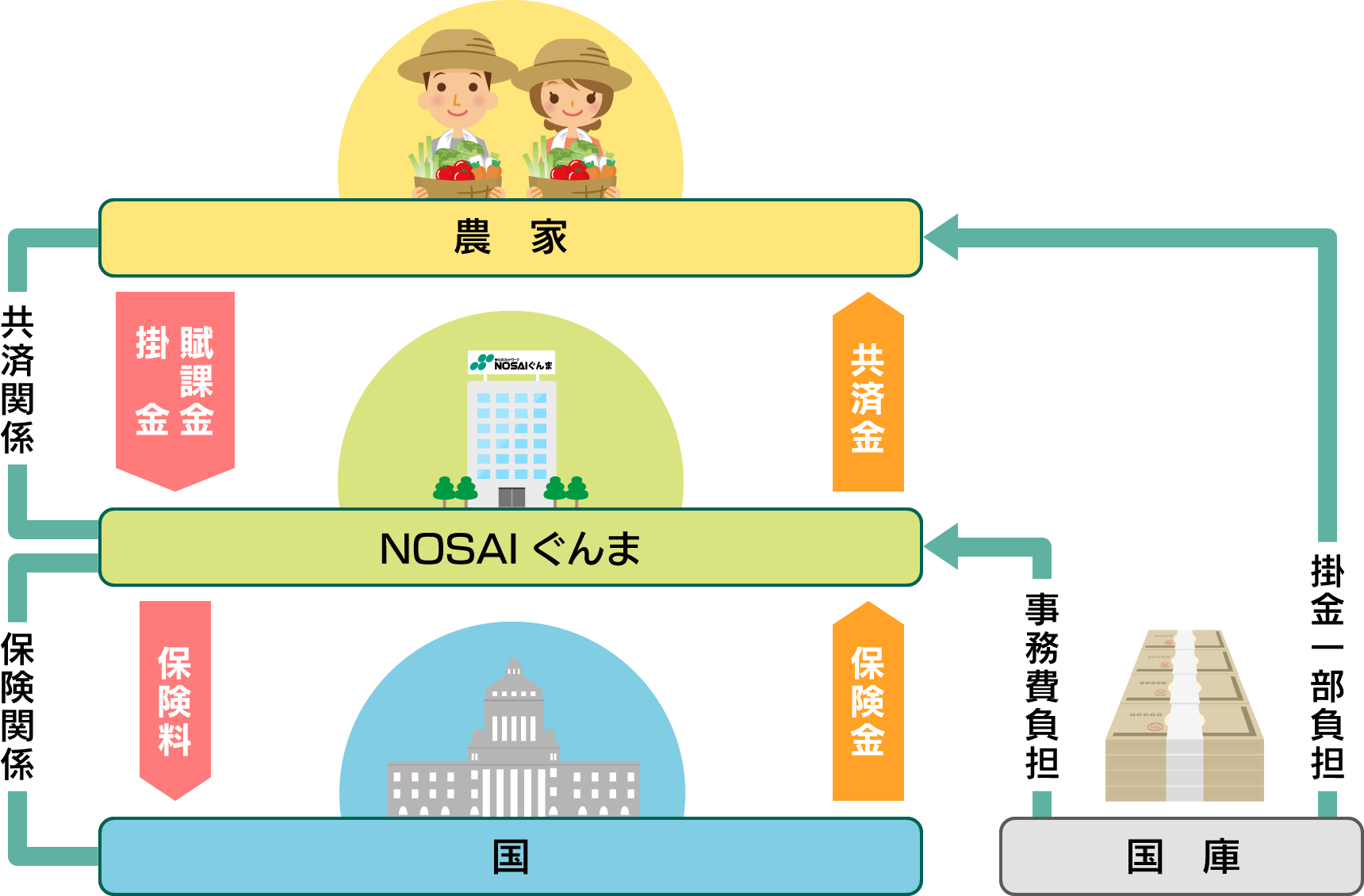 NOSAIの機構図